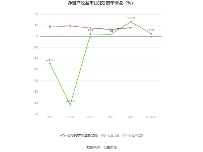 ST八菱：2024年第一季度净利润1963.52万元 同比增长104.49%