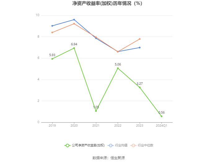 通达股份：2024年第一季度净利润1453.32万元 同比下降58.06%