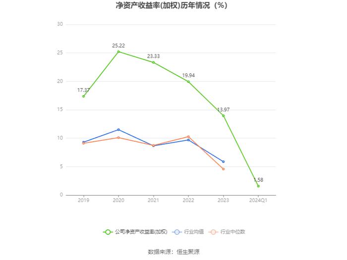 美信科技：2024年第一季度净利润670.64万元 同比下降23.66%