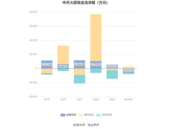 中天火箭：2024年第一季度净利润776.93万元 同比下降71.81%