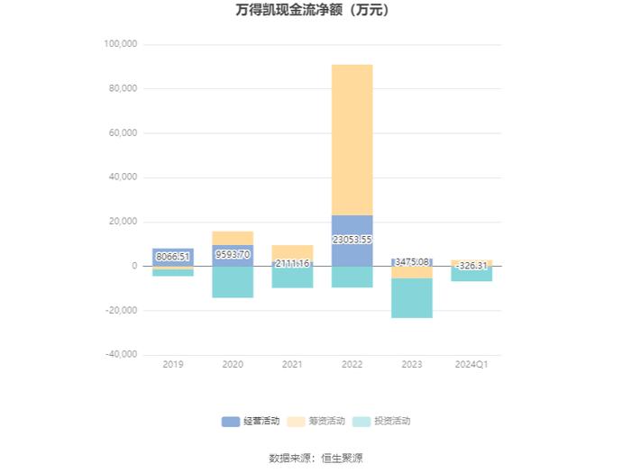 万得凯：2024年第一季度净利润4107.89万元 同比增长175.71%