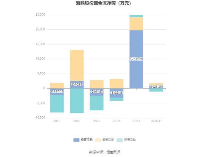 海鸥股份：2024年第一季度净利润1288.67万元 同比增长483.00%