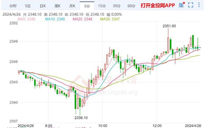 美黄金行情：美国一季度GDP增速不及预期 期待黄金的趋势力度