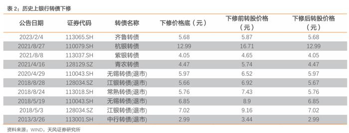 银行转债有哪些变化？