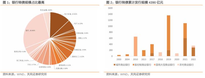 银行转债有哪些变化？