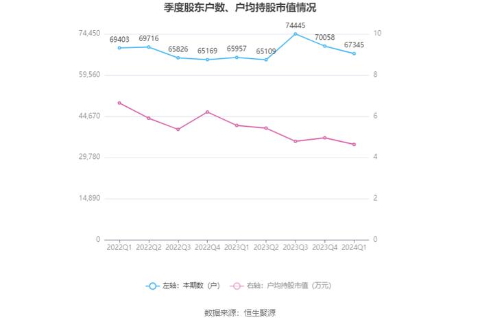 好当家：2024年第一季度净利润745.09万元 同比下降1.06%