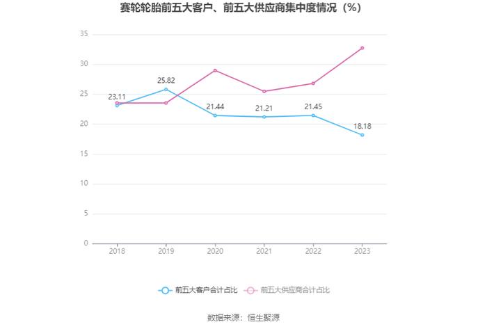 赛轮轮胎：2023年净利润同比增长132.07% 拟10派1.7元