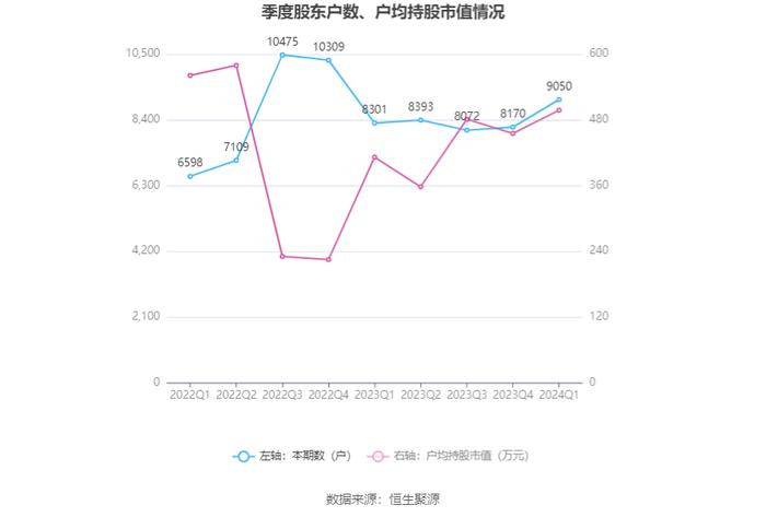 石头科技：2024年第一季度净利润3.99亿元 同比增长95.23%