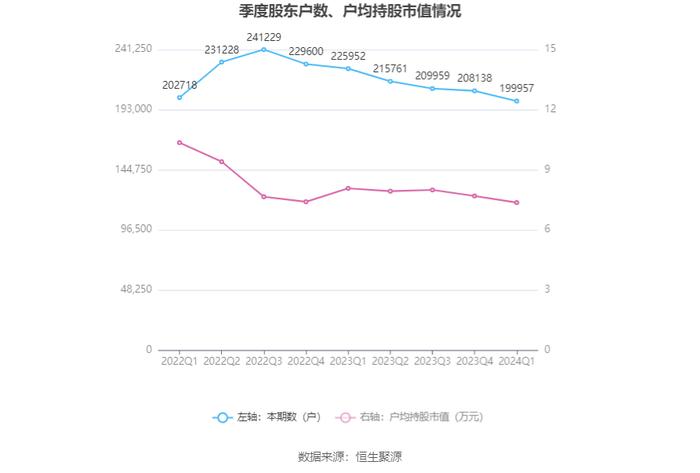 协鑫集成：2024年第一季度净利润2439.26万元 同比下降10.18%