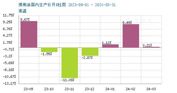 生意社：下游偏弱  煤焦油本周拍卖价格下行