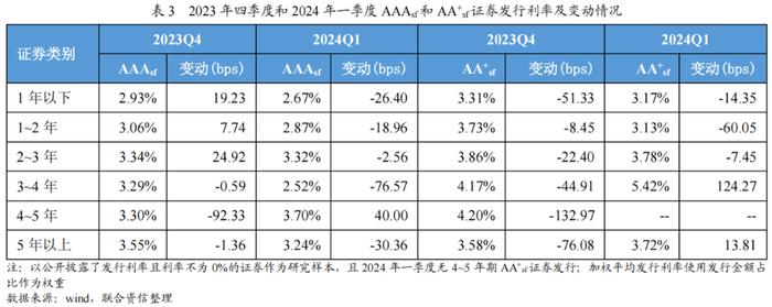 【专项研究】2024年一季度ABS市场分析——整体发行规模有所下降，部分类型产品迎来增长点，市场监管进一步完善