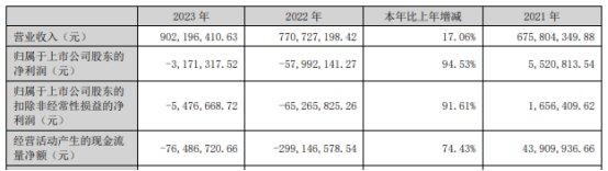 朗进科技2年1期均亏损 2019上市募4亿东北证券保荐