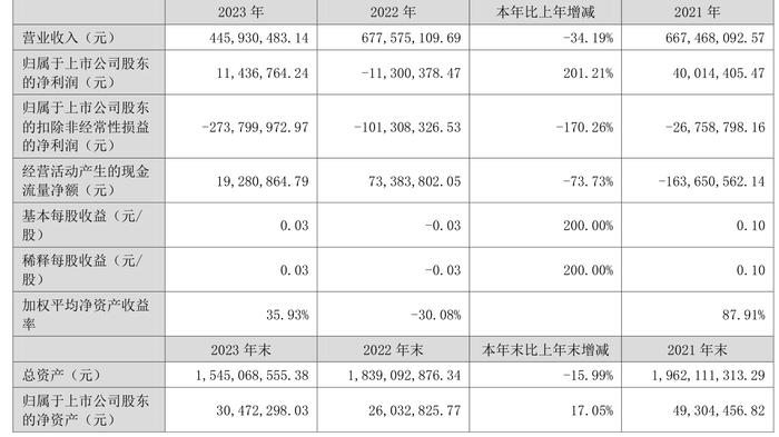 法尔胜：2023年盈利1143.68万元 同比扭亏