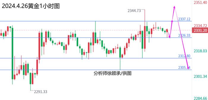 徐顾承：周五谨防黑天鹅事件，黄金原油行情走势分析