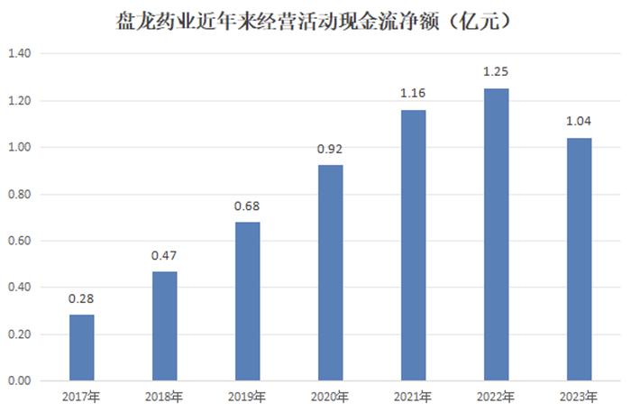 稀缺，连续6年净利同比增长超5%的中药股，仅两只，盘龙药业进入加速成长期