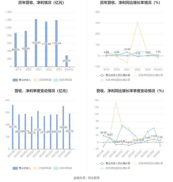 神州数码：2024年第一季度净利润2.35亿元 同比增长12.35%