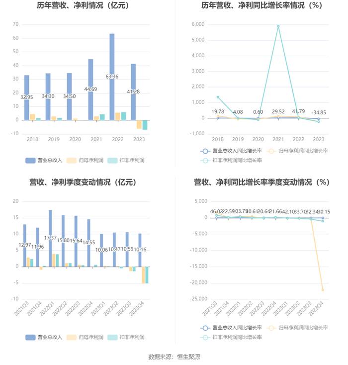 永太科技：2023年亏损6.20亿元