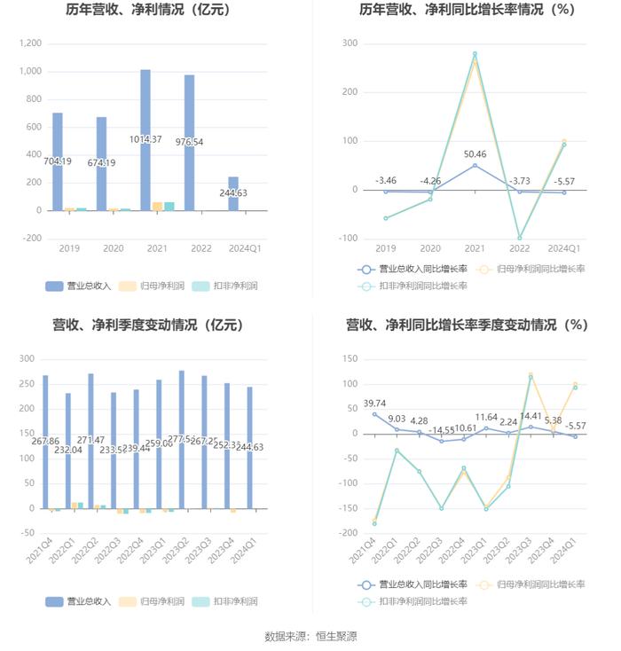 太钢不锈：2024年第一季度盈利335.20万元 同比扭亏