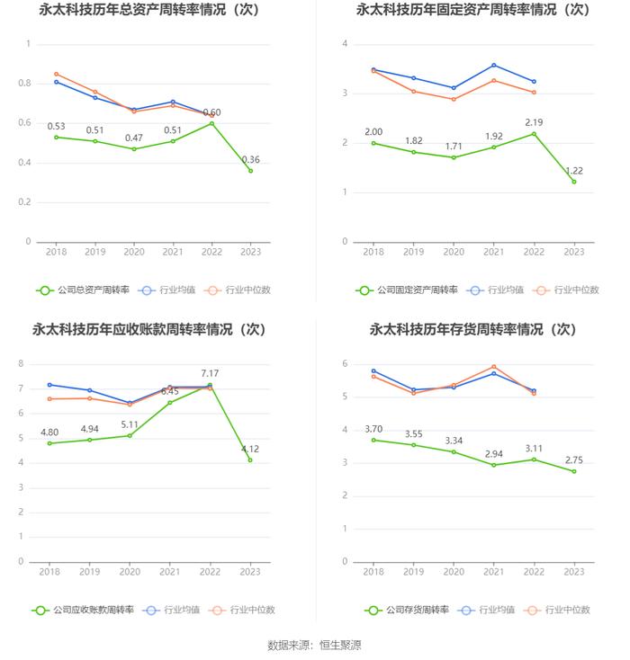 永太科技：2023年亏损6.20亿元