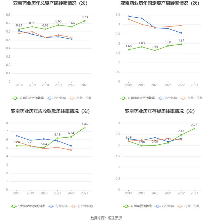 亚宝药业：2023年净利润同比增长90.71% 拟10派1.5元