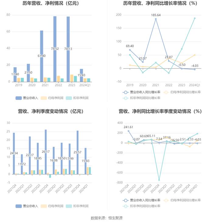 中原环保：2024年第一季度净利润4.18亿元 同比增长50.34%