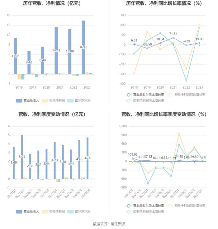 罗普斯金：2023年盈利5223.17万元 拟10派0.35元