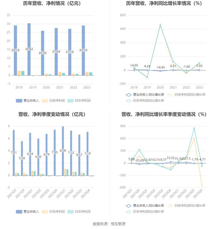 亚宝药业：2023年净利润同比增长90.71% 拟10派1.5元