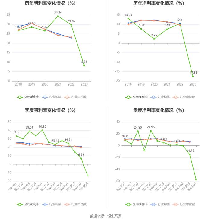 永太科技：2023年亏损6.20亿元