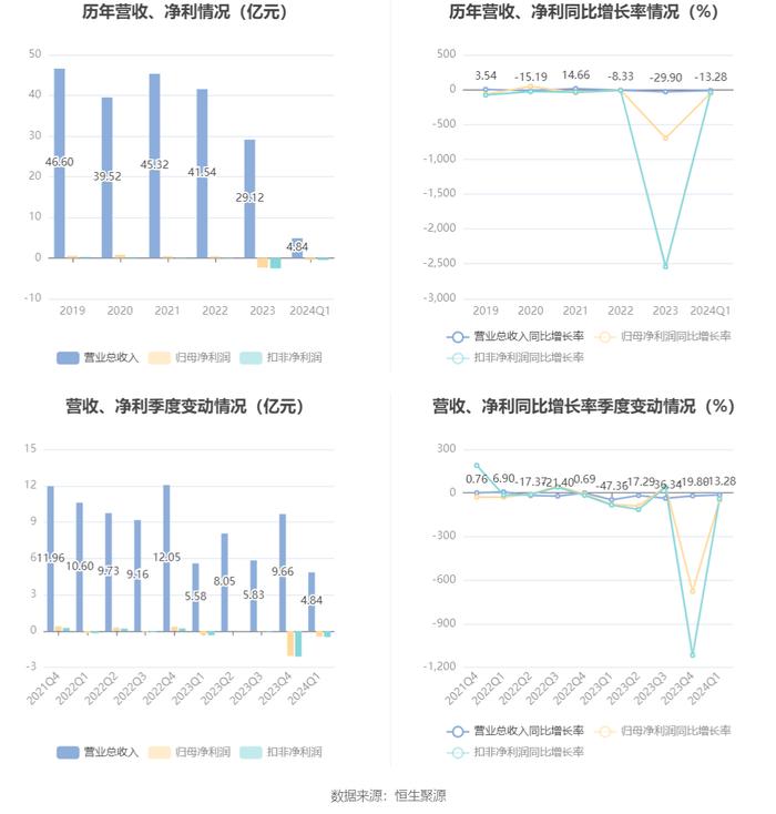 南京熊猫：2024年第一季度亏损4592.27万元