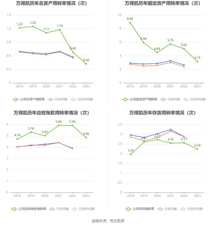 万得凯：2023年净利润同比下降16.93% 拟10派3元