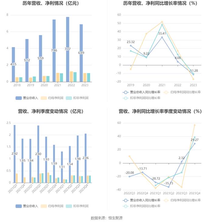 万得凯：2023年净利润同比下降16.93% 拟10派3元