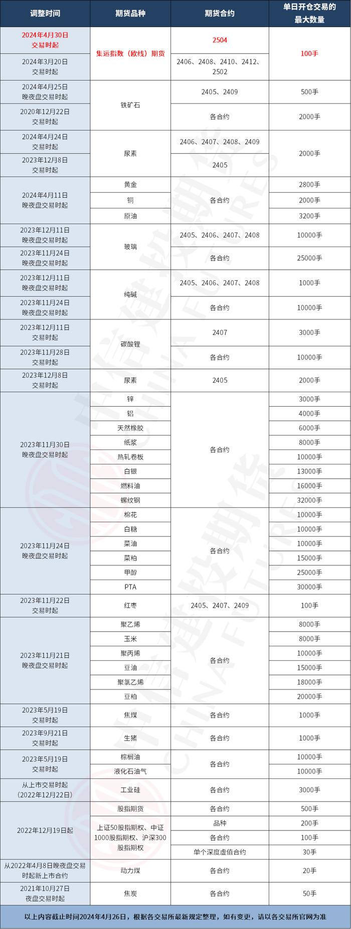 交易规则 · 集运指数（欧线）2504合约交易限额调整为100手，一篇搞定交易限额最新情况