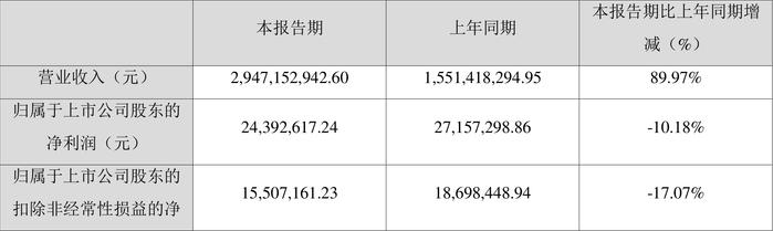 协鑫集成：2024年第一季度净利润2439.26万元 同比下降10.18%