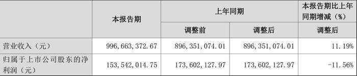 伟星新材：2024年第一季度净利润1.54亿元 同比下降11.56%