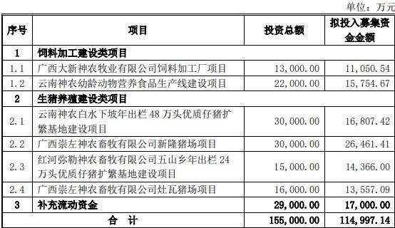 神农集团终止不超11.5亿定增 2023亏损2021上市募22亿