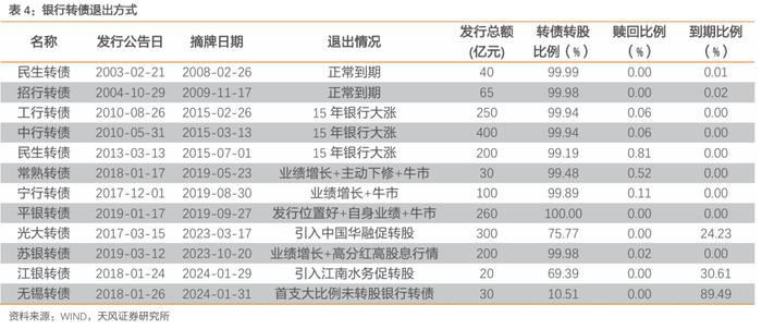 银行转债有哪些变化？