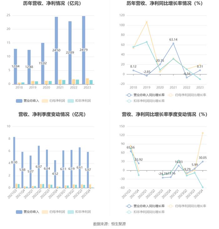 泓淋电力：2023年净利同比增长19.34% 拟10派3元