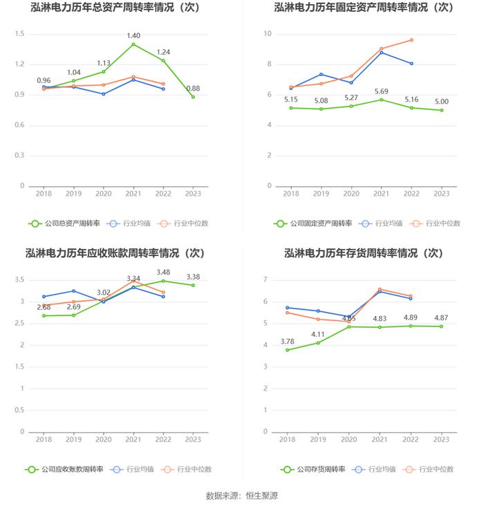 泓淋电力：2023年净利同比增长19.34% 拟10派3元