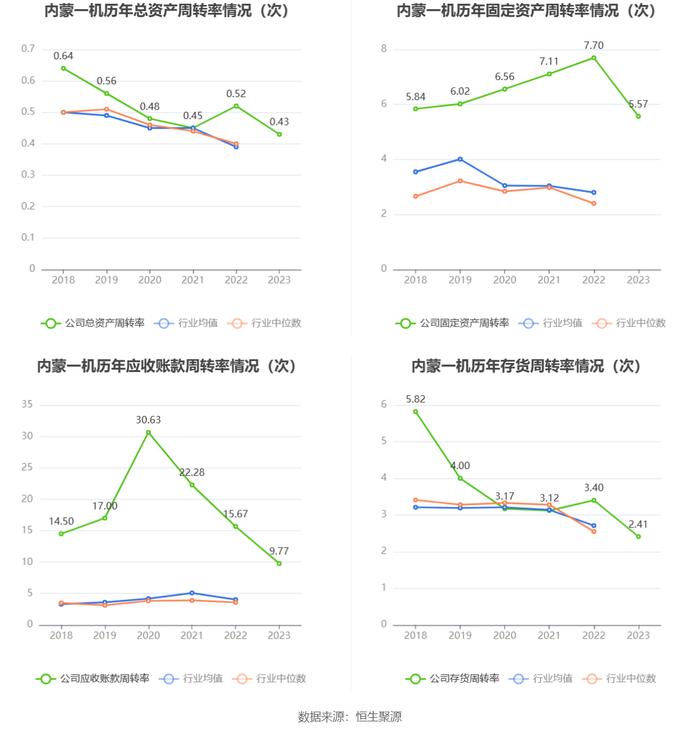 内蒙一机：2023年净利同比增长3.45% 拟10派2.5元