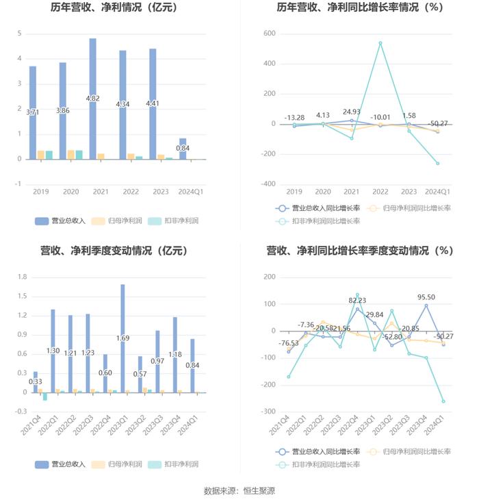 生意宝：2024年第一季度净利润240.38万元 同比下降43.22%