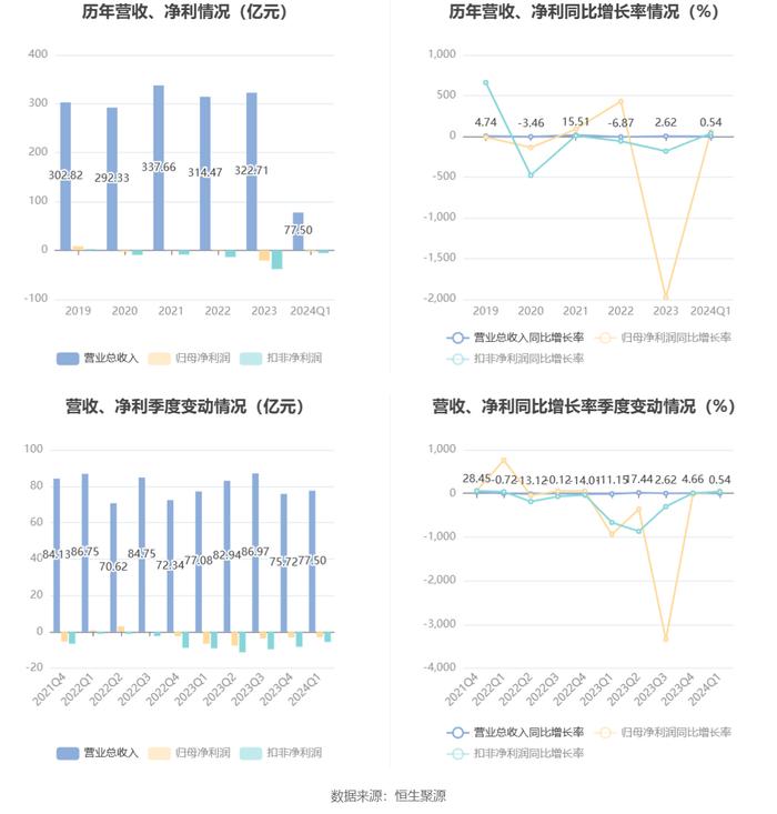 深天马A：2024年第一季度亏损3.01亿元