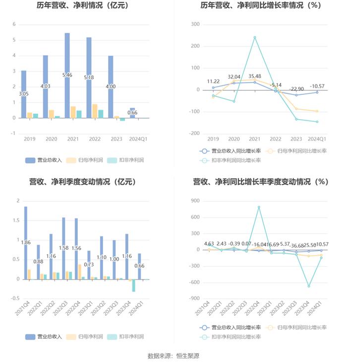 民德电子：2024年第一季度净利润20.41万元 同比下降96.56%