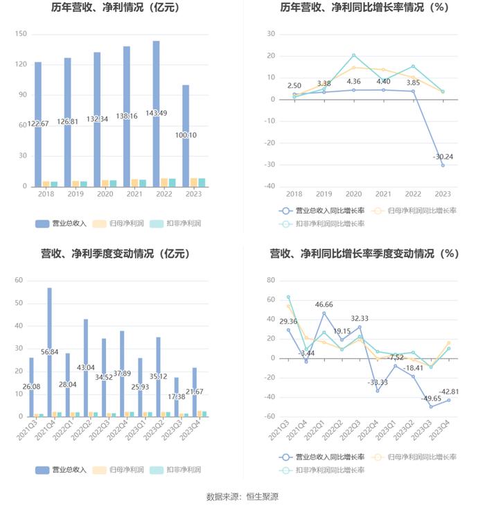 内蒙一机：2023年净利同比增长3.45% 拟10派2.5元