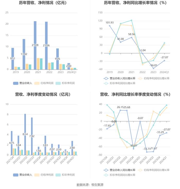 瑞达期货：2024年第一季度净利润7236.47万元 同比增长32.25%