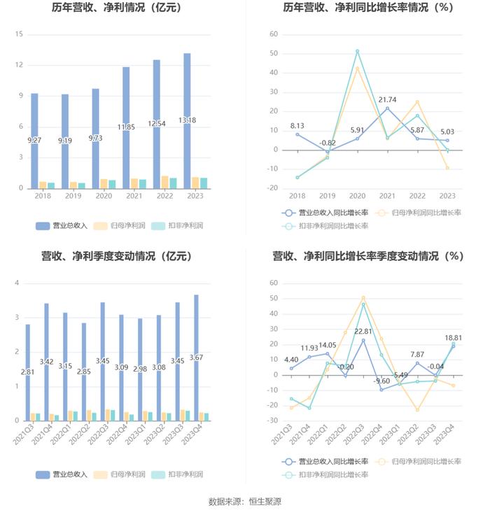 天龙股份：2023年净利同比下降9.28% 拟10派1.7元