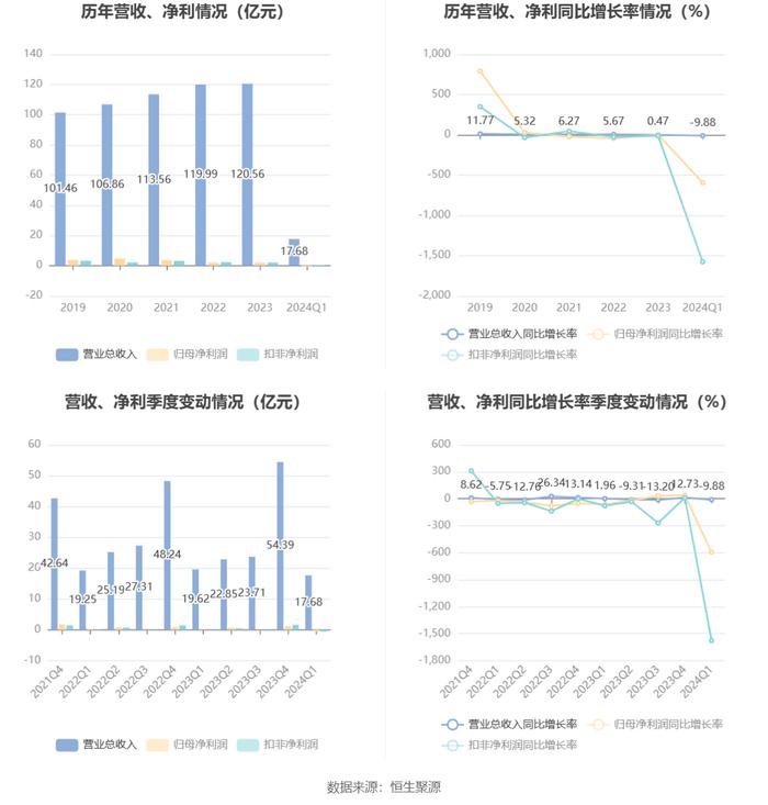 神州信息：2024年第一季度亏损5645.69万元