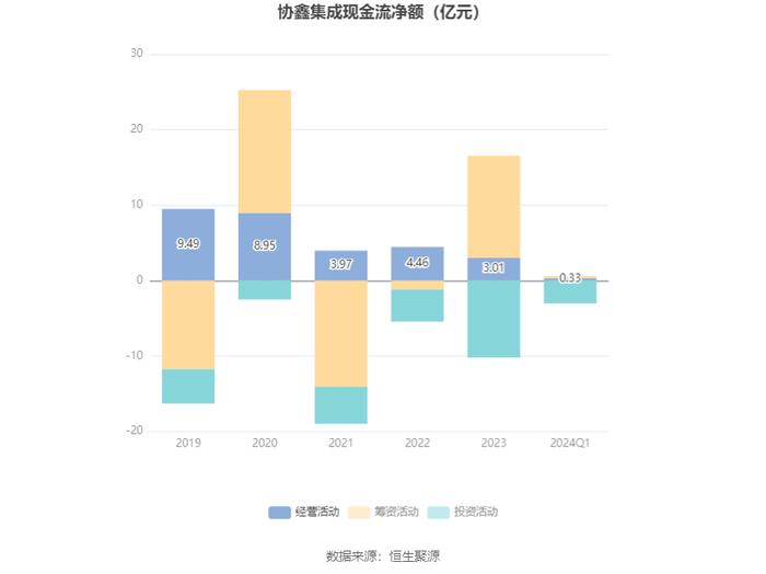 协鑫集成：2024年第一季度净利润2439.26万元 同比下降10.18%