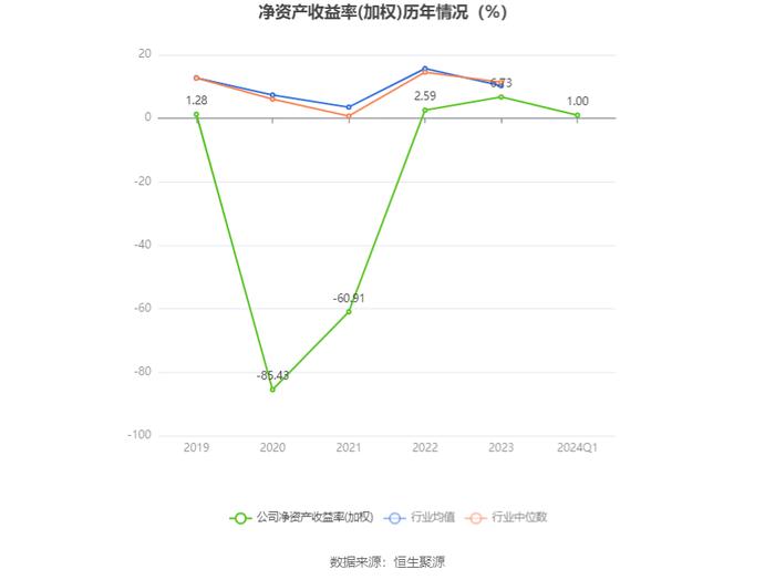 协鑫集成：2024年第一季度净利润2439.26万元 同比下降10.18%