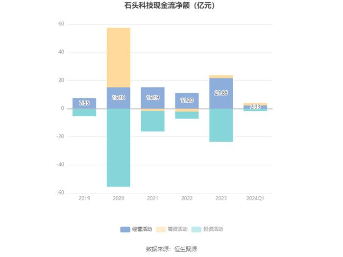 石头科技：2024年第一季度净利润3.99亿元 同比增长95.23%