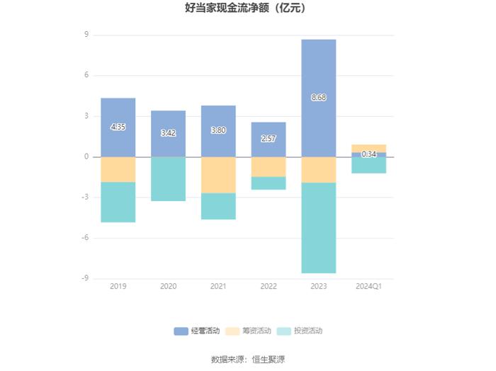 好当家：2024年第一季度净利润745.09万元 同比下降1.06%